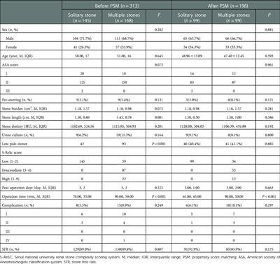 Comparison of flexible ureteroscopy in the treatment of 1–2 cm single nephrolithiasis and multiple nephrolithiasis